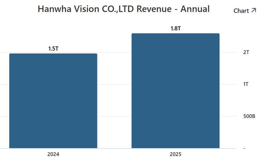 Revenue Chart