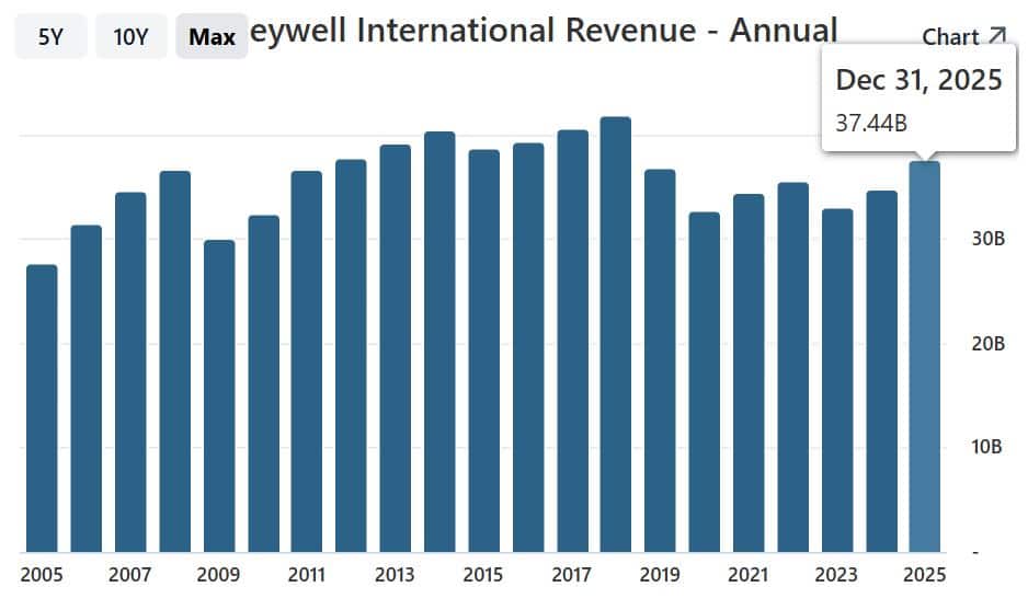 Revenue Chart