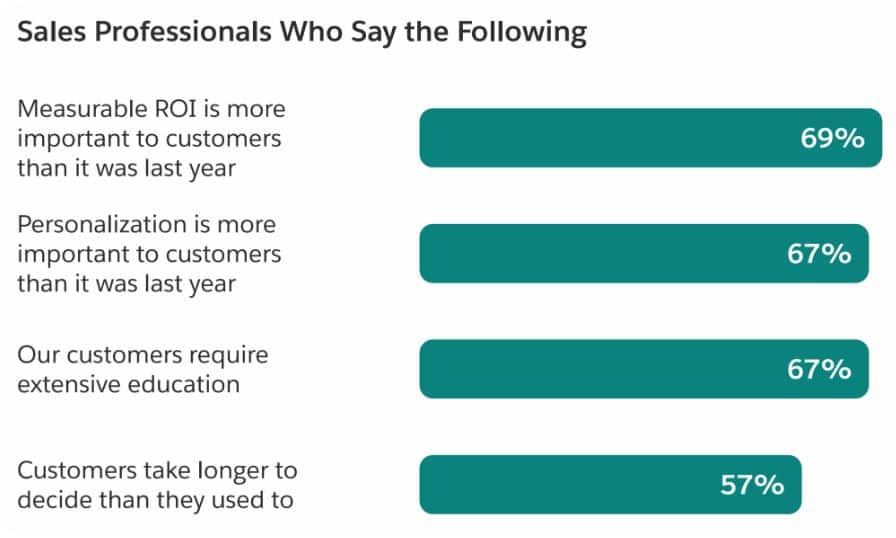 Sales Is Becoming More Demanding for Both Reps and Buyers