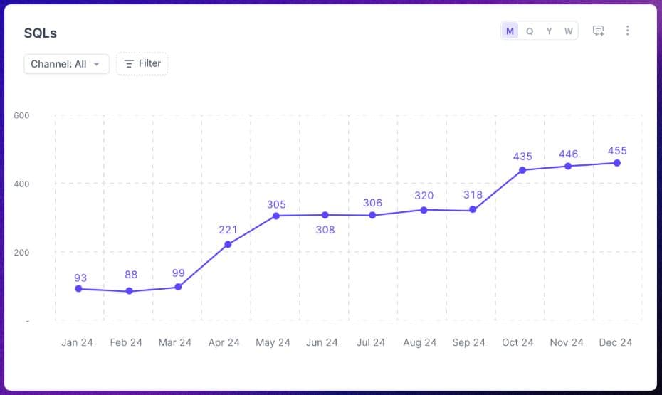 Sales Qualified Lead (SQL) Growth in 2024