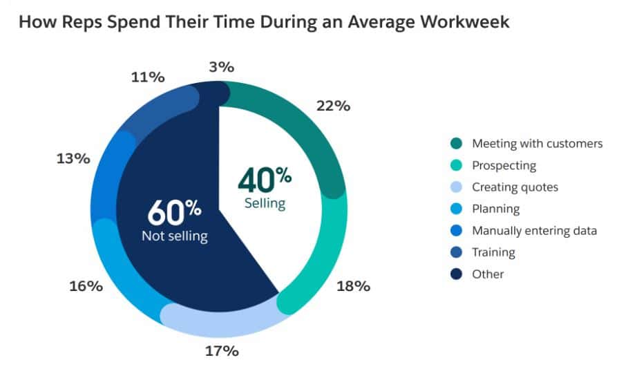 Sales Qualified Leads and Sales Rep Productivity