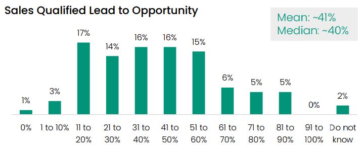 Sales Qualified Leads to Opportunities Statistics
