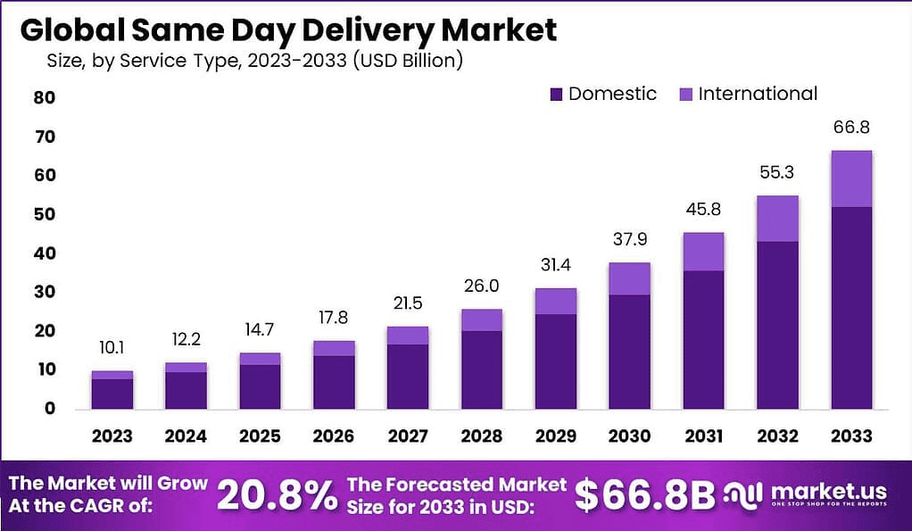 Global Same-Day Delivery Market Size