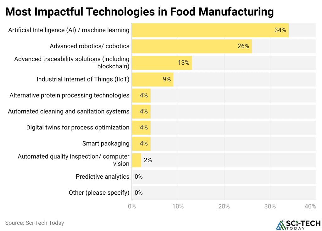 Most Impactful Technologies in Food Manufacturing