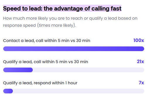 Speed to lead the advantage of calling fast