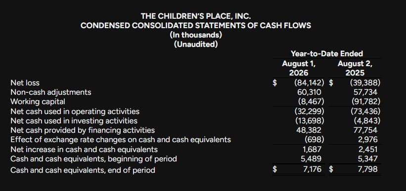 The Children’s Place, Inc. Condensed Consolidated Statements Of Cash Flows