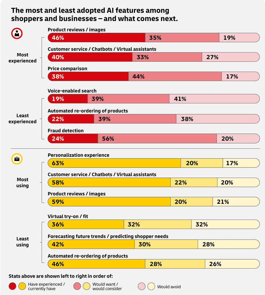 The most and least adopted AI features among shoppers and businesses and what comes next