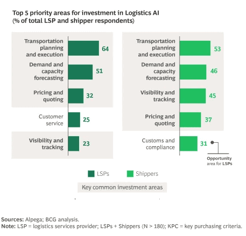 Top 5 Investing area for Investment in AI logistics