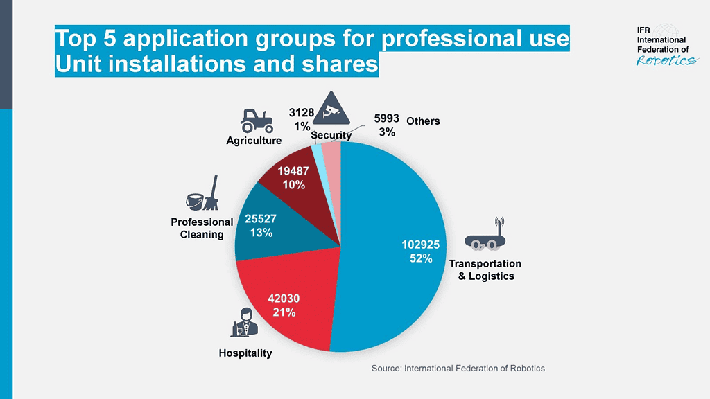 Top 5 application groups for professional use Unit installations and shares