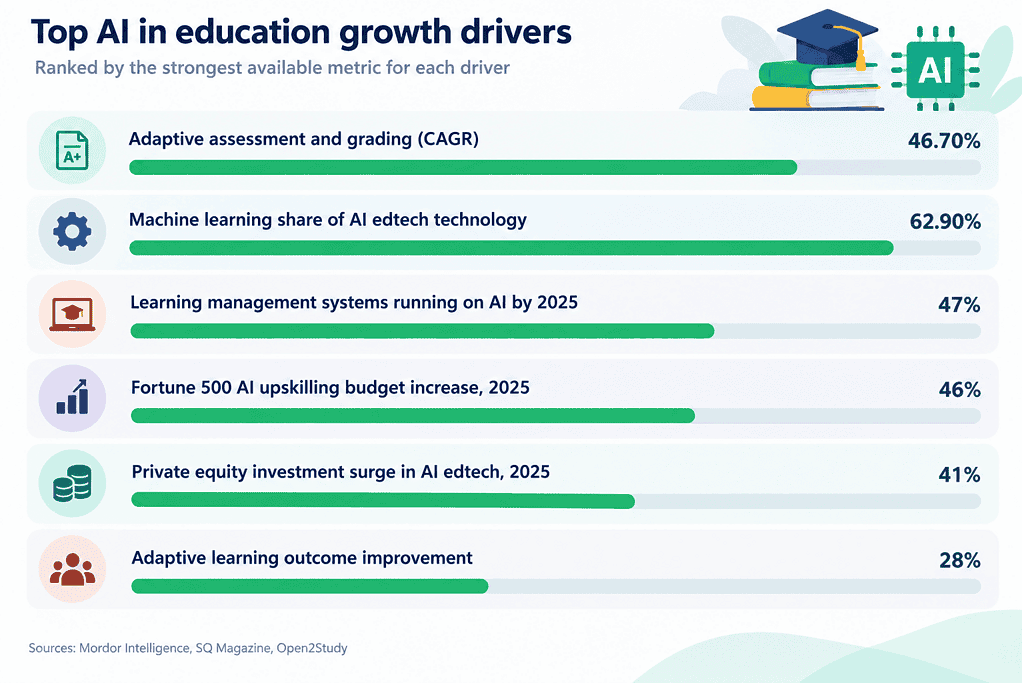 Top AI in Education Growth Drivers