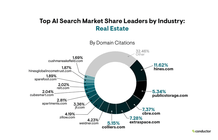 Top AI search market share leaders by Industry