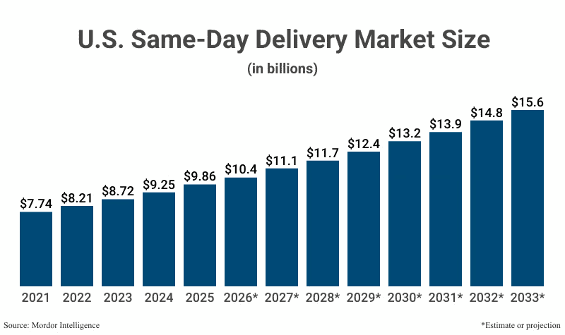 U.S. Same-Day Delivery Market Size