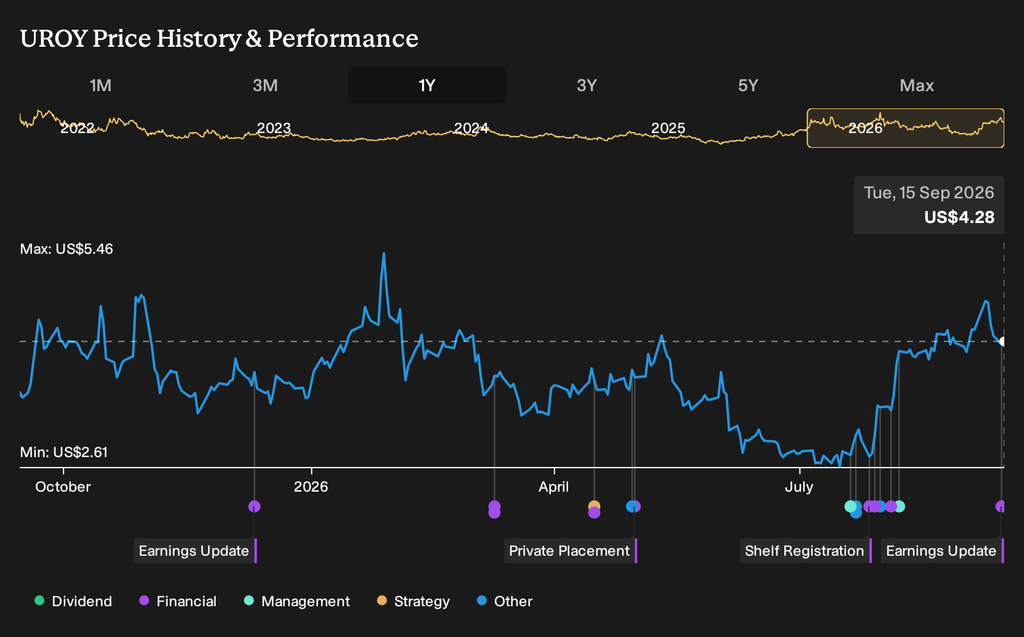 UROY Price History and Performance