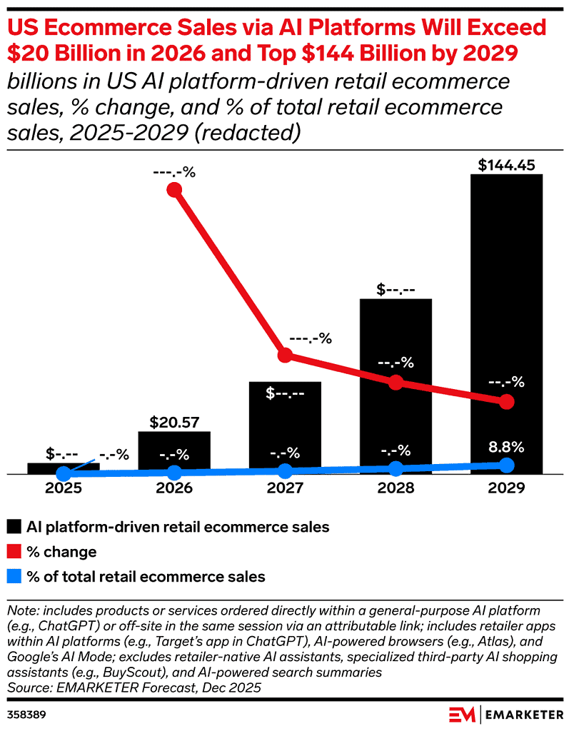 US Ecommerce Sales via AI platforms