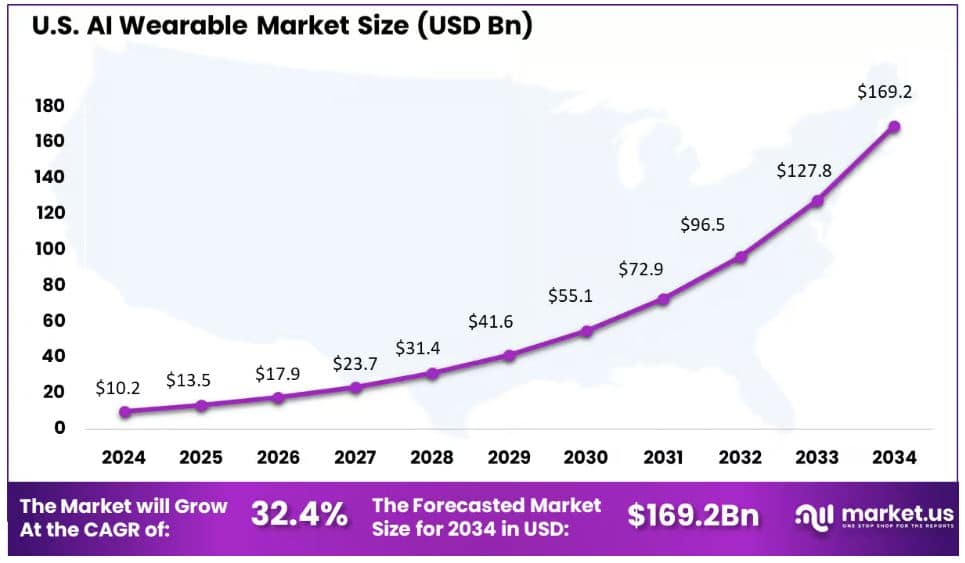 US Market Size