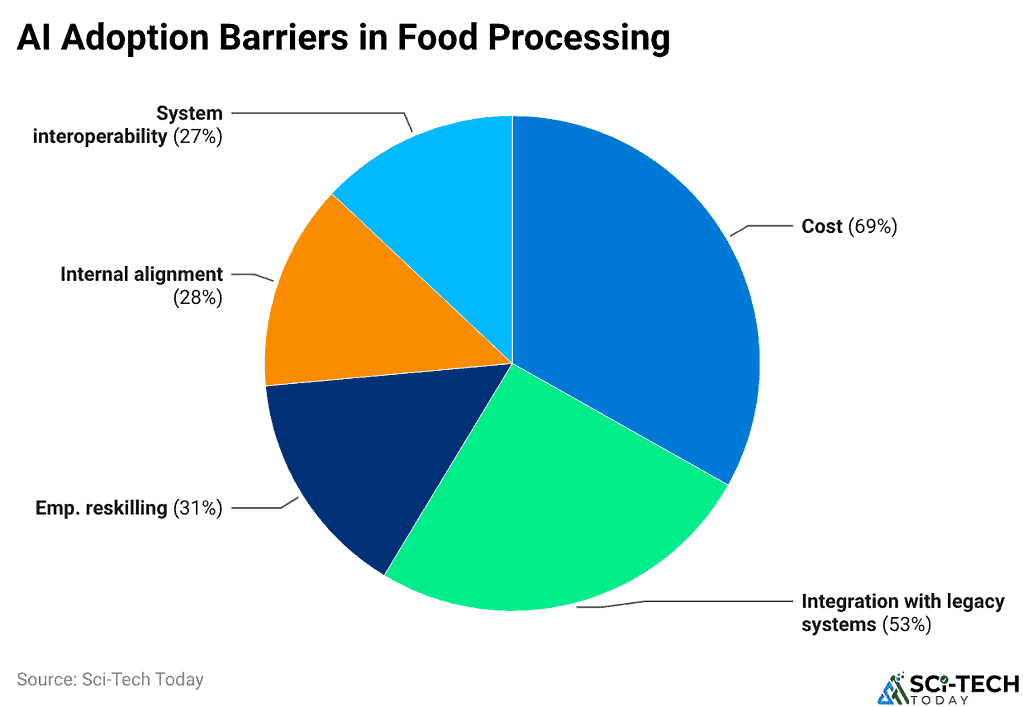 AI Adoption Barriers in Food Processing
