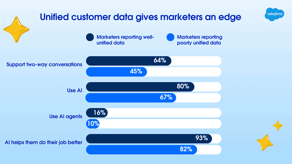 Unified customer data gives marketers an edge