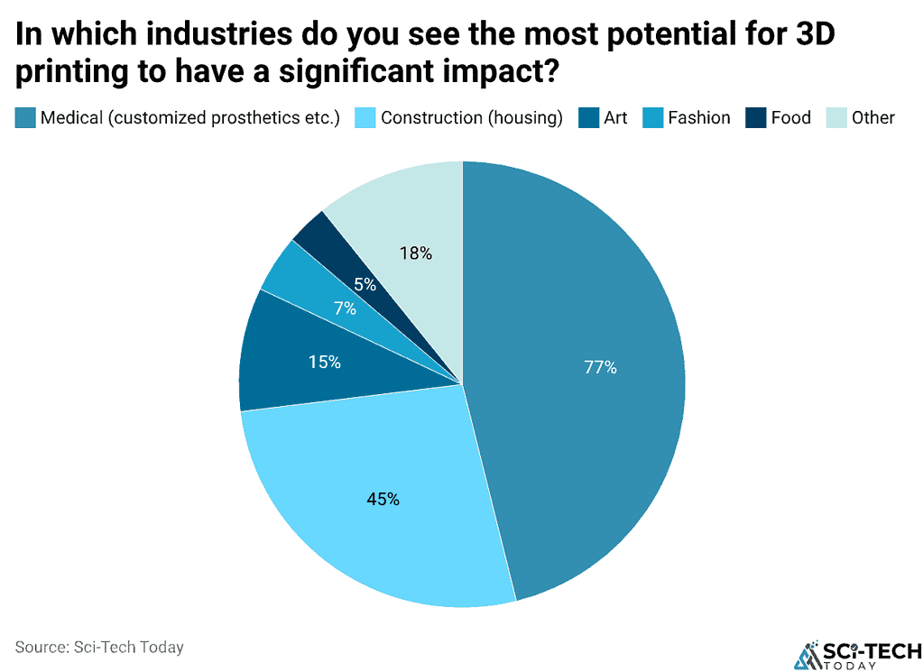 In which industries do you see the most potential for 3D printing to have a significant impact?