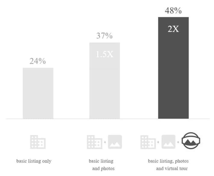 Virtual Tours Help Double Interest in Business Listings