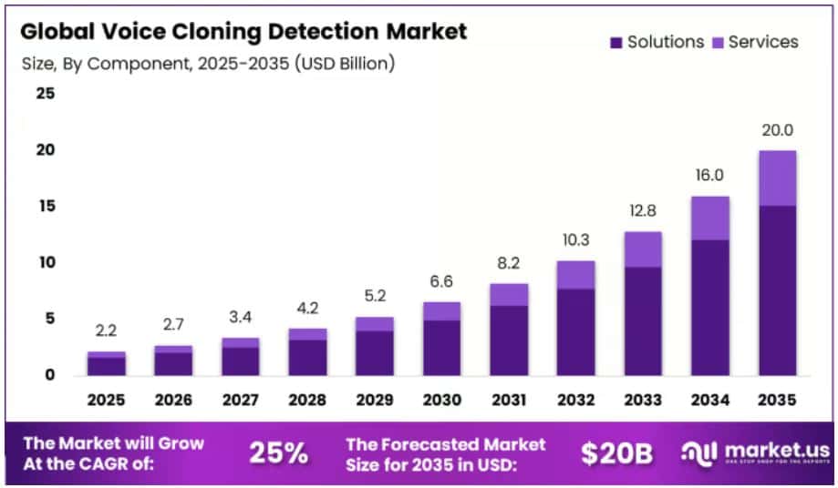 Voice Cloning Detection Market Share