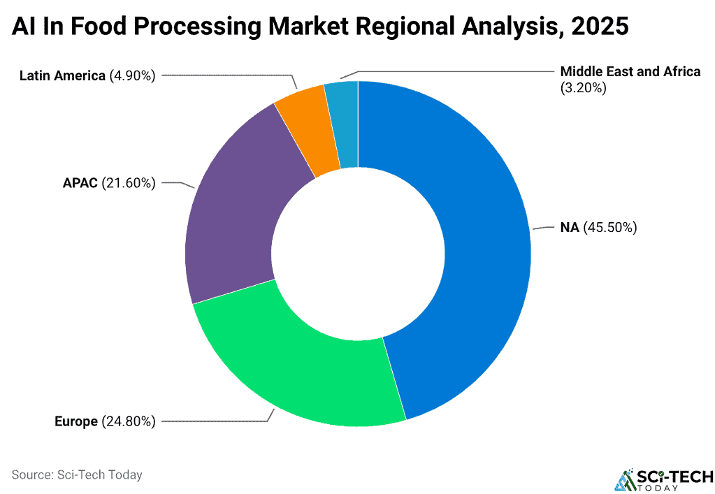 AI In Food Processing Market Regional Analysis, 2025