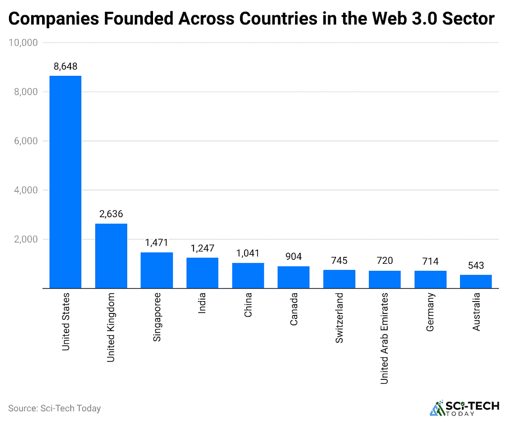 Companies-founded-across-countries-in-the-web-3.0-sector