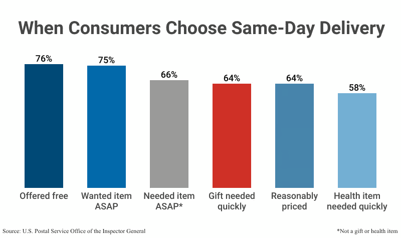 When Consumers Choose Same-Day Delivery