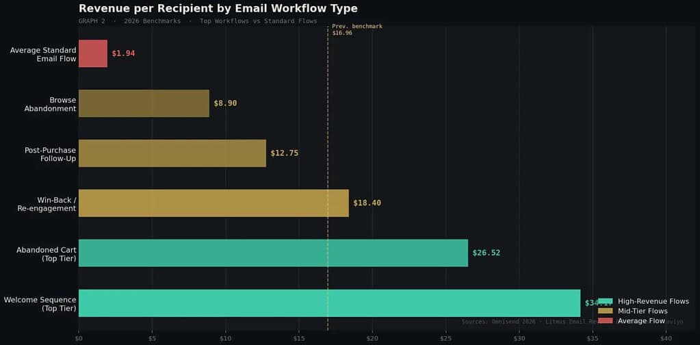 Workflow Revenue per Recipient: 2026 Email Automation Insights