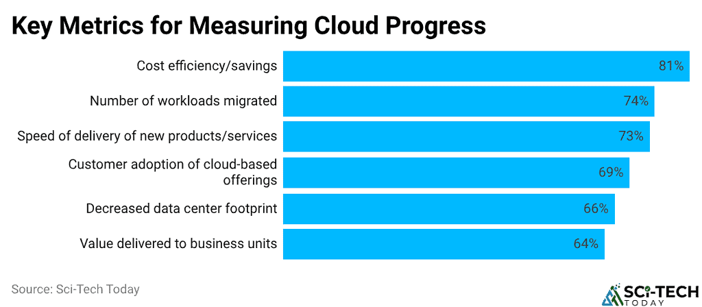 Key Metrics for Measuring Cloud Progress
