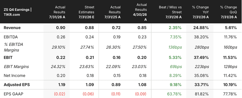 ZS Q4 earning