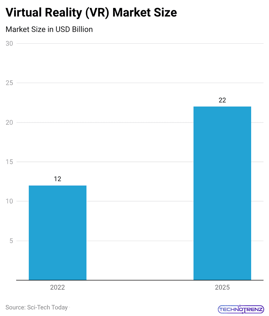 Virtual Reality (VR) Market Size