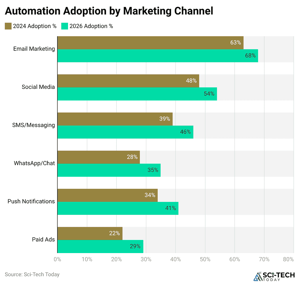 Automation Adoption by Marketing Channel