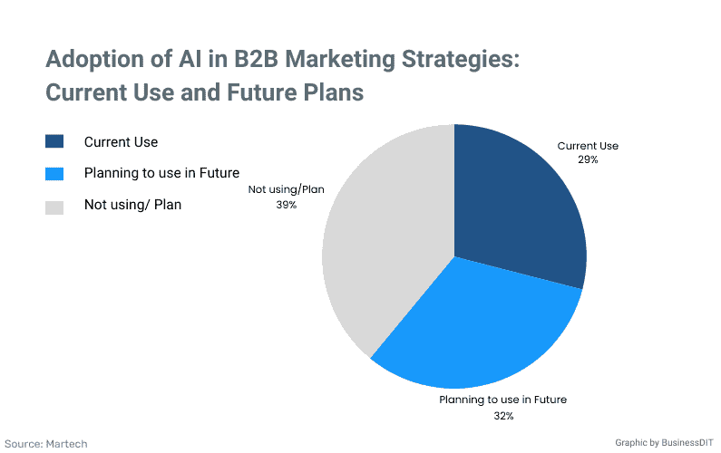 adoption-in-AI-in-B2B-Marketing