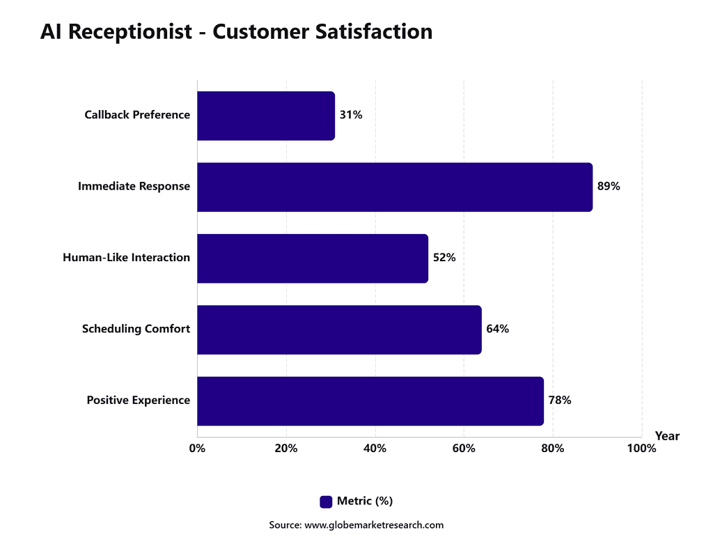 ai-receptionist-customer-satisfaction