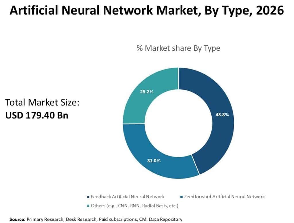 artificial neural networks market share