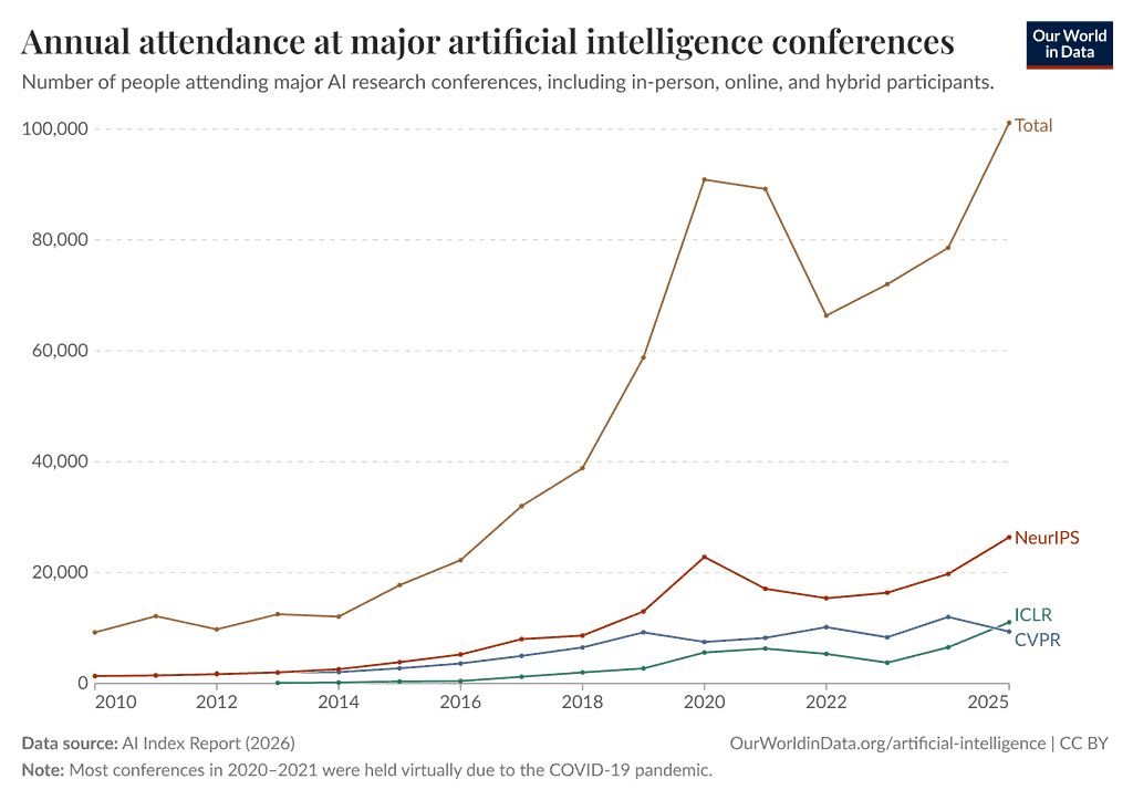attendance-major-artificial-intelligence-conferences