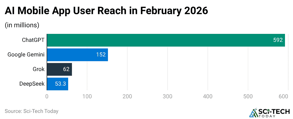 AI Mobile App User Reach in February 2026