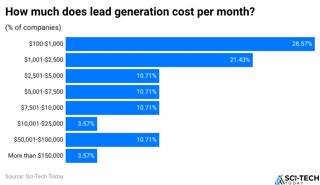 How much does lead generation cost per month?