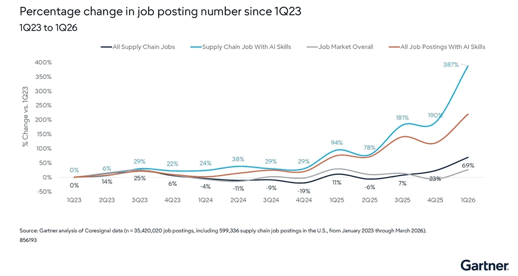 gartner_chart_demand_for_supply_chain_jobs_with_ai_skills_2023_2026