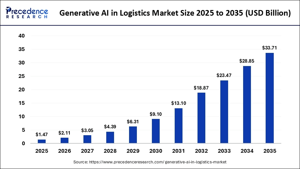 generative-ai-in-logistics-market-size