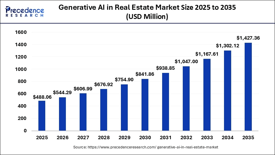 generative-ai-in-real-estate-market-size