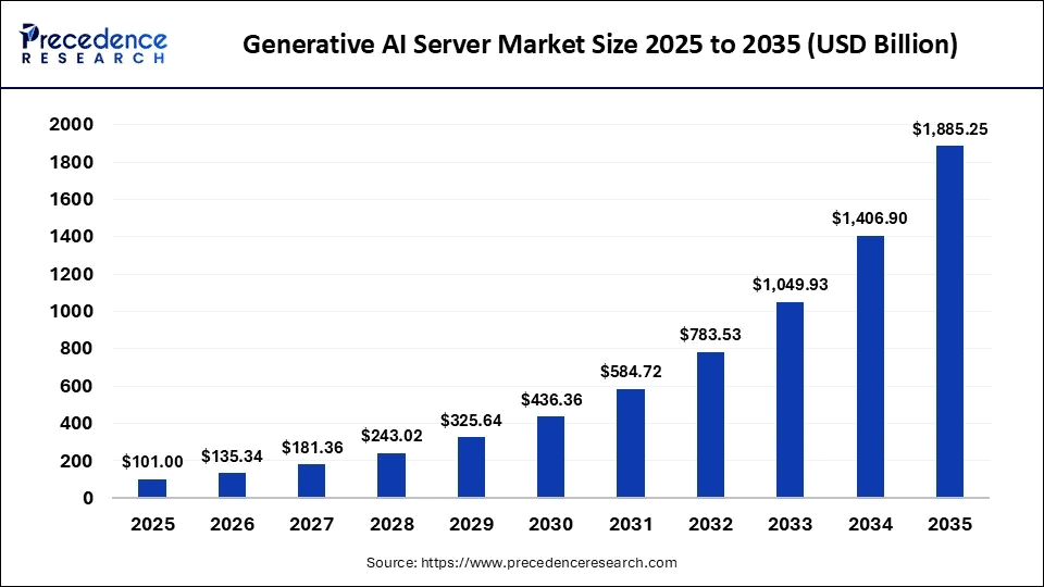 generative-ai-server-market-size