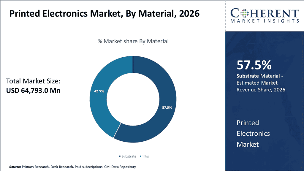 global-printed-electronics-market-by-material