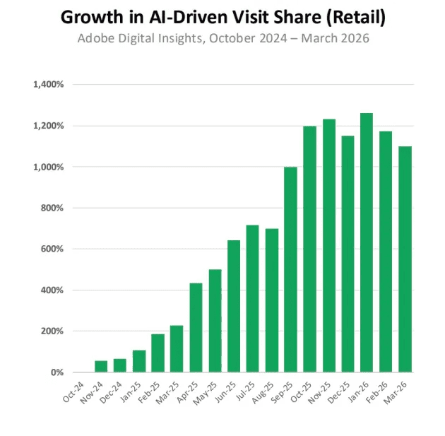 growth in AI-Driven Visit Share (Retail)