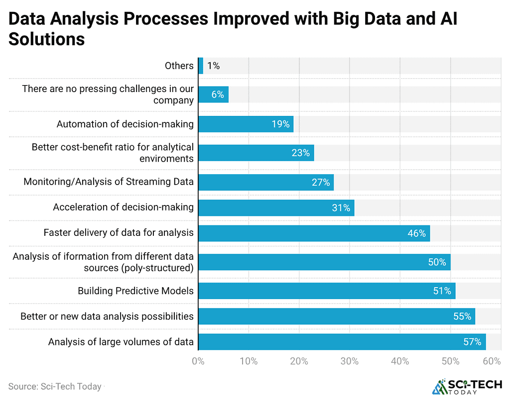 data-analysis-processes-improved-with-big-data-and-ai-solutions