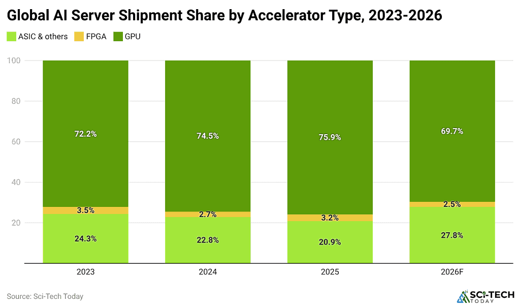 global-ai-server-shipment-share-by-accelerator-type-2023-2026