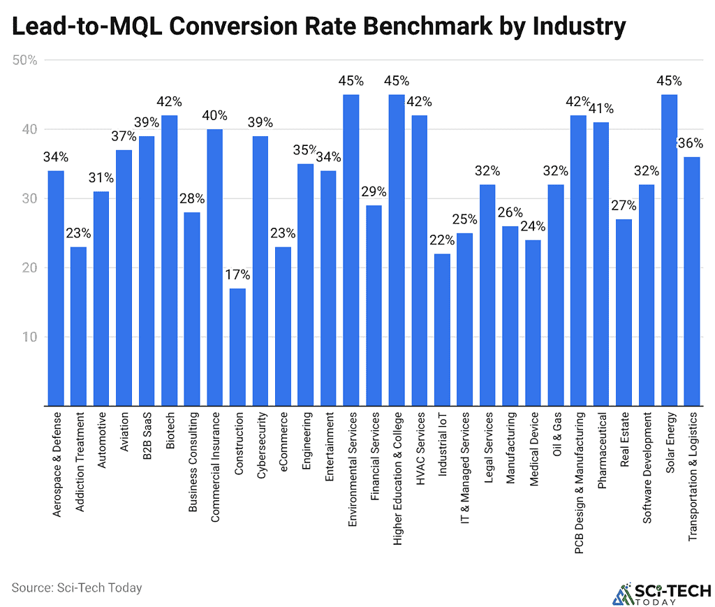 Lead-to-MQL Conversion Rate Benchmark by Industry