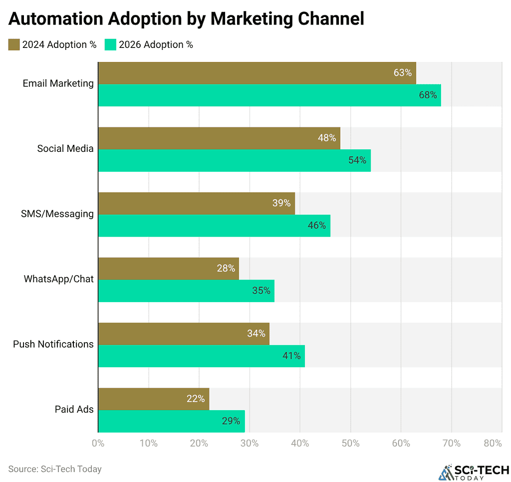 Automation Adoption by Marketing Channel