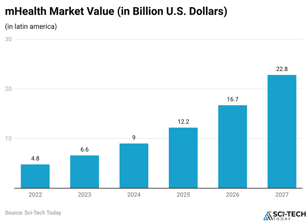 mHealth Market Value (in Billion U.S. Dollars)