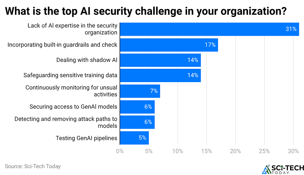 What is the top AI security challenge in your organization?